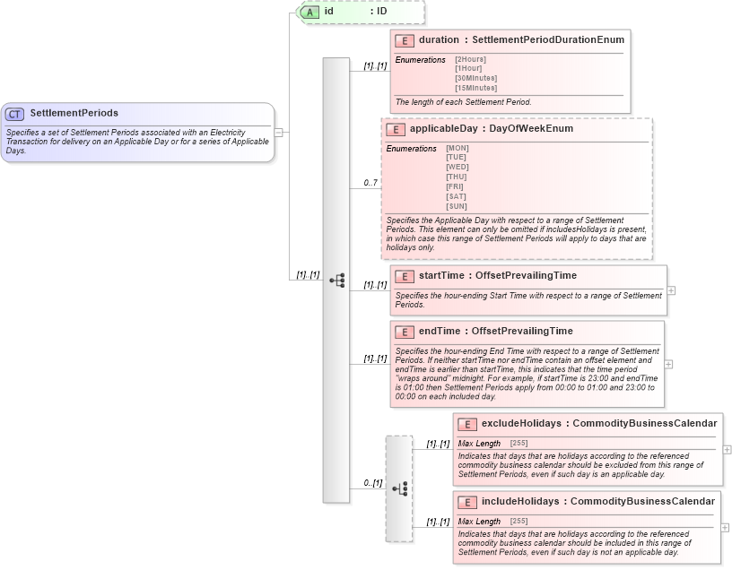 XSD Diagram of SettlementPeriods in schema fpml-com-5-0_xsd (Financial products Markup Language (FpML®))