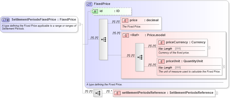 XSD Diagram of SettlementPeriodsFixedPrice in schema fpml-com-5-0_xsd (Financial products Markup Language (FpML®))
