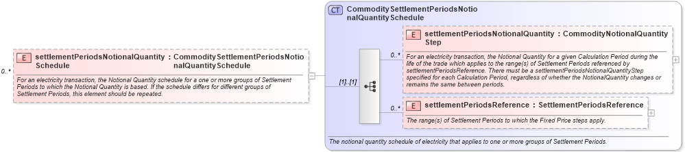 XSD Diagram of settlementPeriodsNotionalQuantitySchedule in schema fpml-com-5-0_xsd1 (Financial products Markup Language (FpML®))