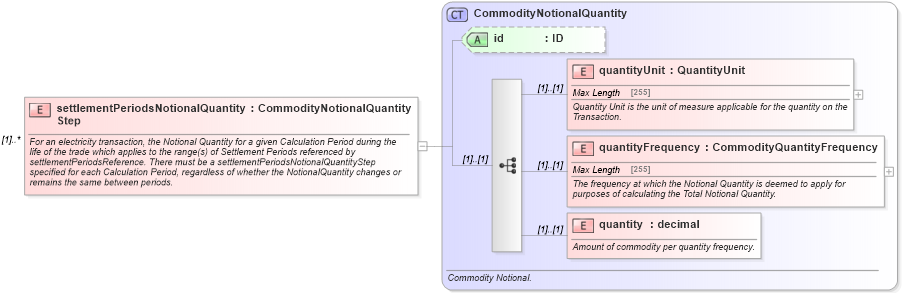 XSD Diagram of settlementPeriodsNotionalQuantityStep in schema fpml-com-5-0_xsd (Financial products Markup Language (FpML®))