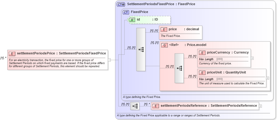 XSD Diagram of settlementPeriodsPrice in schema fpml-com-5-0_xsd (Financial products Markup Language (FpML®))