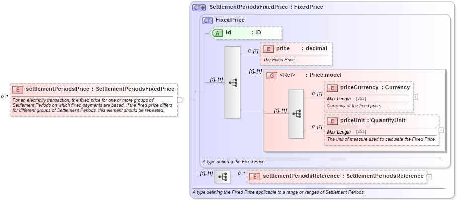 XSD Diagram of settlementPeriodsPrice in schema fpml-com-5-0_xsd1 (Financial products Markup Language (FpML®))