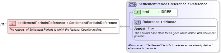 XSD Diagram of settlementPeriodsReference in schema fpml-com-5-0_xsd (Financial products Markup Language (FpML®))