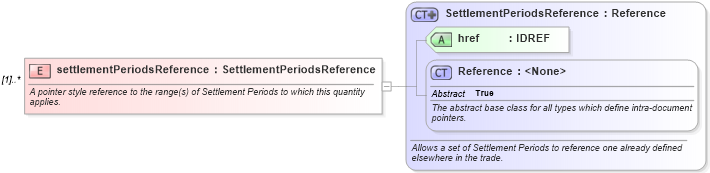 XSD Diagram of settlementPeriodsReference in schema fpml-com-5-0_xsd (Financial products Markup Language (FpML®))