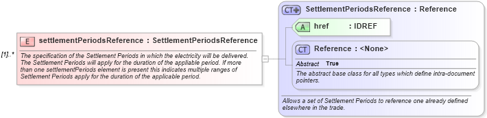 XSD Diagram of settlementPeriodsReference in schema fpml-com-5-0_xsd (Financial products Markup Language (FpML®))