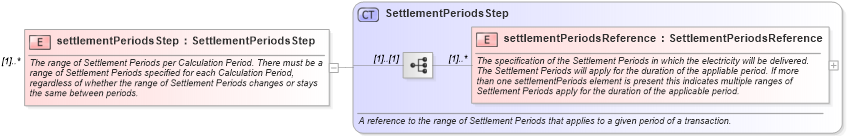 XSD Diagram of settlementPeriodsStep in schema fpml-com-5-0_xsd (Financial products Markup Language (FpML®))