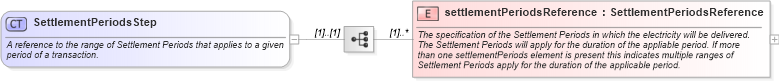 XSD Diagram of SettlementPeriodsStep in schema fpml-com-5-0_xsd (Financial products Markup Language (FpML®))