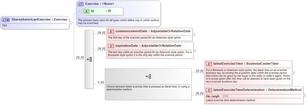XSD Diagram of SharedAmericanExercise in schema fpml-shared-5-0_xsd (Financial products Markup Language (FpML®))