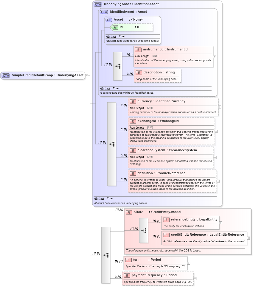 XSD Diagram of SimpleCreditDefaultSwap in schema fpml-asset-5-0_xsd (Financial products Markup Language (FpML®))