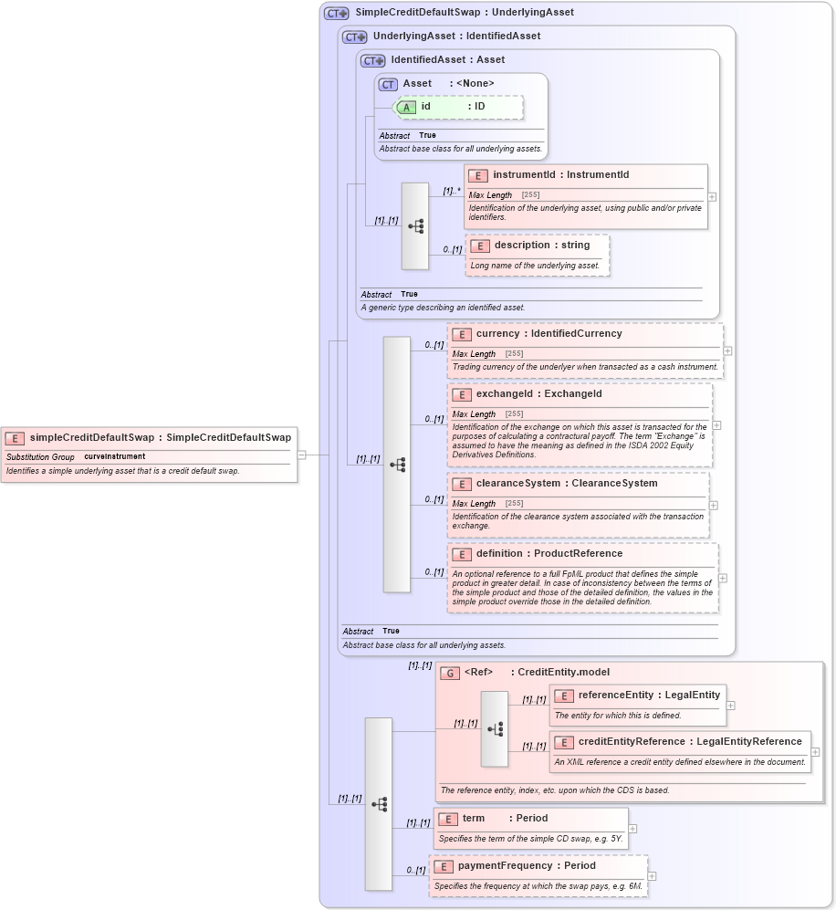 XSD Diagram of simpleCreditDefaultSwap in schema fpml-asset-5-0_xsd (Financial products Markup Language (FpML®))