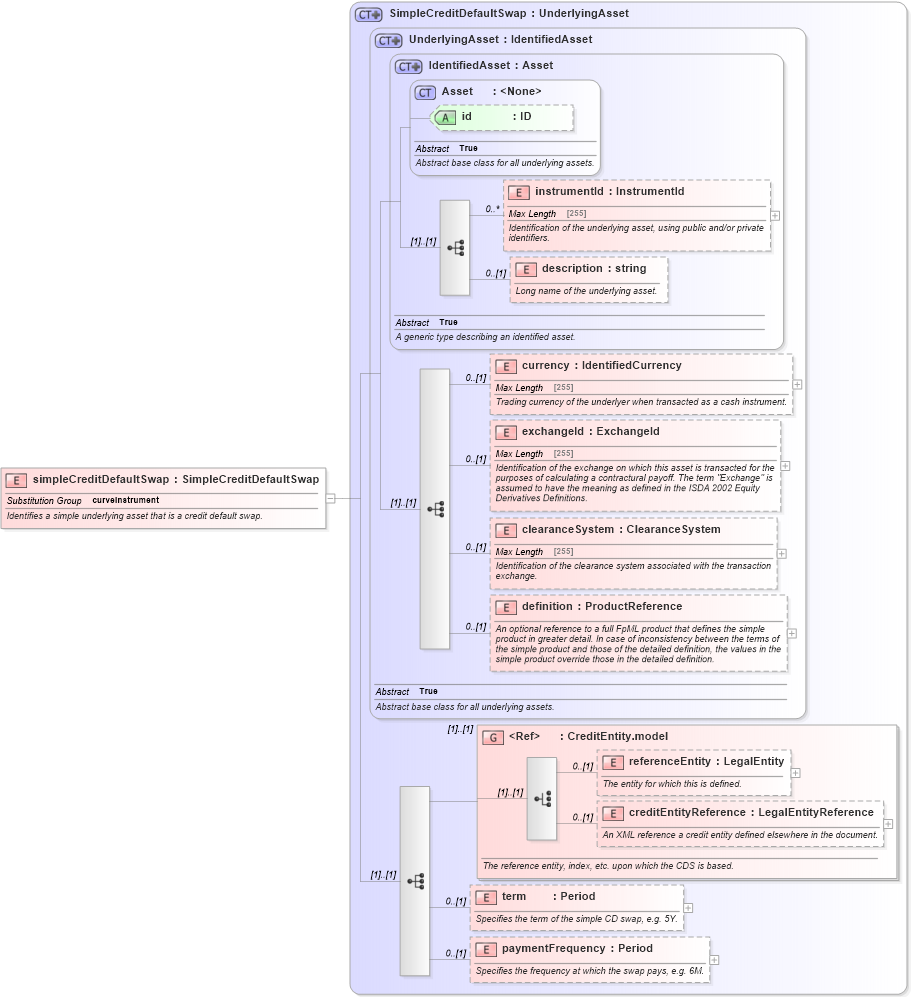 XSD Diagram of simpleCreditDefaultSwap in schema fpml-asset-5-0_xsd1 (Financial products Markup Language (FpML®))