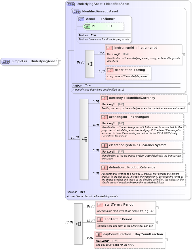 XSD Diagram of SimpleFra in schema fpml-asset-5-0_xsd (Financial products Markup Language (FpML®))