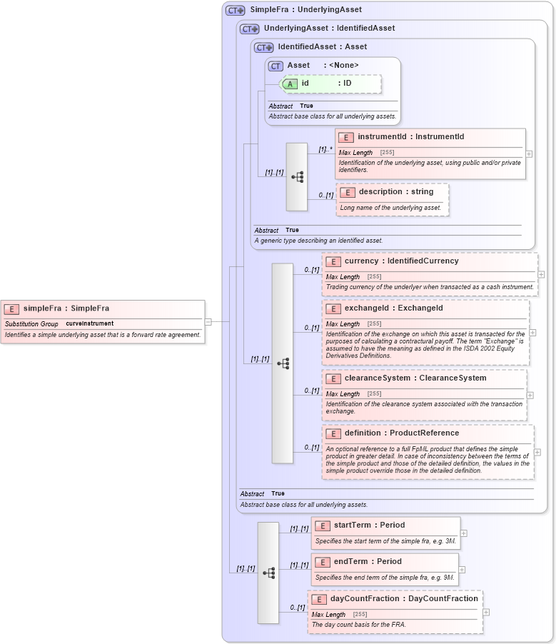 XSD Diagram of simpleFra in schema fpml-asset-5-0_xsd (Financial products Markup Language (FpML®))