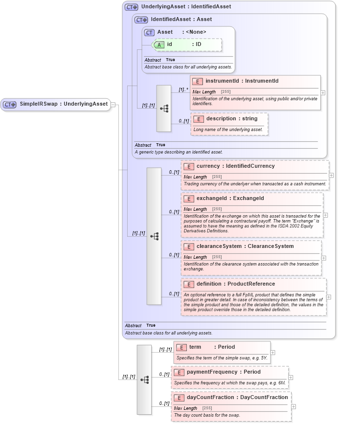 XSD Diagram of SimpleIRSwap in schema fpml-asset-5-0_xsd (Financial products Markup Language (FpML®))