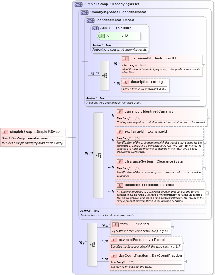 XSD Diagram of simpleIrSwap in schema fpml-asset-5-0_xsd (Financial products Markup Language (FpML®))