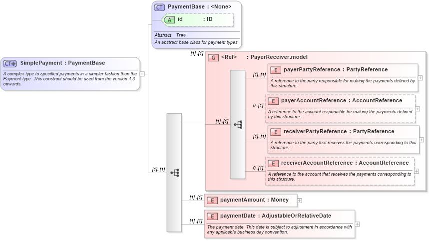 XSD Diagram of SimplePayment in schema fpml-shared-5-0_xsd (Financial products Markup Language (FpML®))