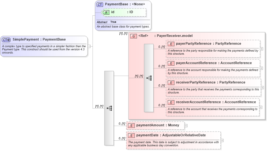 XSD Diagram of SimplePayment in schema fpml-shared-5-0_xsd1 (Financial products Markup Language (FpML®))