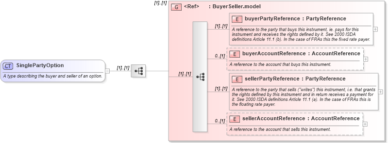 XSD Diagram of SinglePartyOption in schema fpml-ird-5-0_xsd (Financial products Markup Language (FpML®))