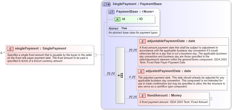 XSD Diagram of singlePayment in schema fpml-cd-5-0_xsd (Financial products Markup Language (FpML®))