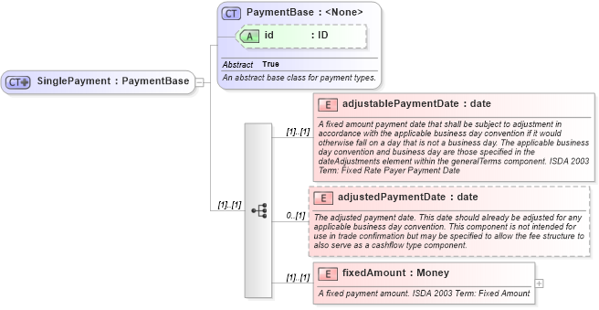XSD Diagram of SinglePayment in schema fpml-cd-5-0_xsd (Financial products Markup Language (FpML®))