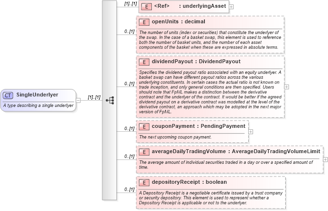 XSD Diagram of SingleUnderlyer in schema fpml-asset-5-0_xsd (Financial products Markup Language (FpML®))