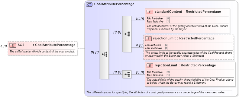 XSD Diagram of SO2 in schema fpml-com-5-0_xsd (Financial products Markup Language (FpML®))