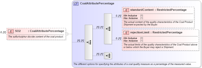 XSD Diagram of SO2 in schema fpml-com-5-0_xsd1 (Financial products Markup Language (FpML®))