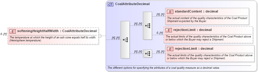 XSD Diagram of softeningHeightHalfWidth in schema fpml-com-5-0_xsd (Financial products Markup Language (FpML®))