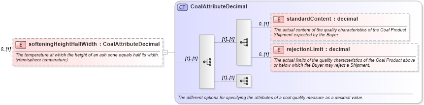 XSD Diagram of softeningHeightHalfWidth in schema fpml-com-5-0_xsd1 (Financial products Markup Language (FpML®))