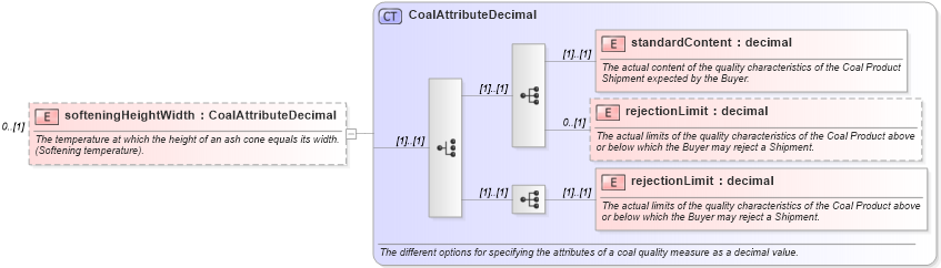 XSD Diagram of softeningHeightWidth in schema fpml-com-5-0_xsd (Financial products Markup Language (FpML®))