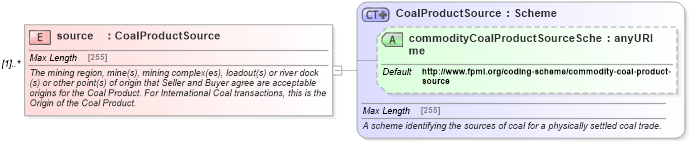 XSD Diagram of source in schema fpml-com-5-0_xsd (Financial products Markup Language (FpML®))