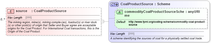 XSD Diagram of source in schema fpml-com-5-0_xsd1 (Financial products Markup Language (FpML®))