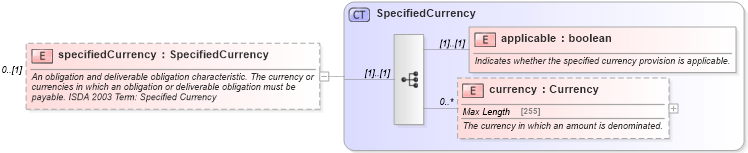 XSD Diagram of specifiedCurrency in schema fpml-cd-5-0_xsd (Financial products Markup Language (FpML®))