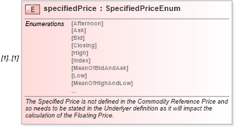 XSD Diagram of specifiedPrice in schema fpml-asset-5-0_xsd (Financial products Markup Language (FpML®))