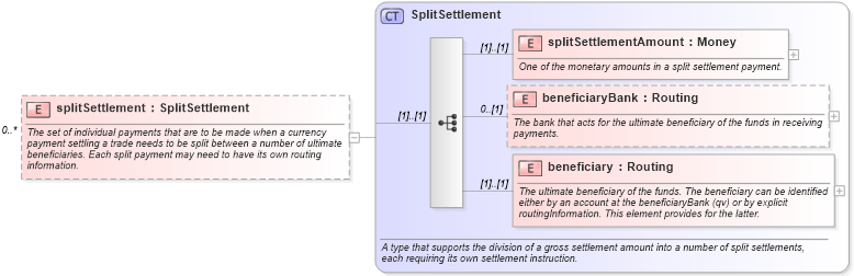 XSD Diagram of splitSettlement in schema fpml-shared-5-0_xsd (Financial products Markup Language (FpML®))