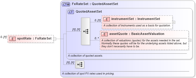 XSD Diagram of spotRate in schema fpml-mktenv-5-0_xsd (Financial products Markup Language (FpML®))