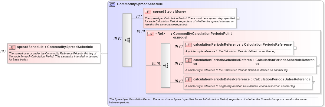 XSD Diagram of spreadSchedule in schema fpml-com-5-0_xsd (Financial products Markup Language (FpML®))