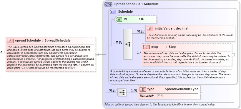 XSD Diagram of spreadSchedule in schema fpml-shared-5-0_xsd (Financial products Markup Language (FpML®))