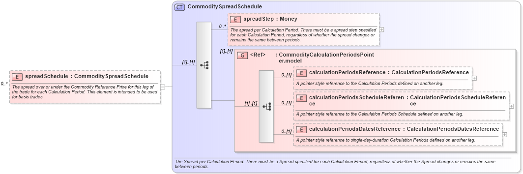 XSD Diagram of spreadSchedule in schema fpml-com-5-0_xsd1 (Financial products Markup Language (FpML®))