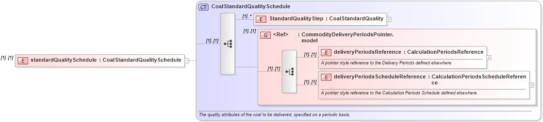 XSD Diagram of standardQualitySchedule in schema fpml-com-5-0_xsd (Financial products Markup Language (FpML®))