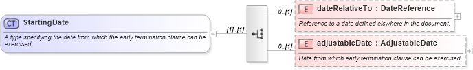 XSD Diagram of StartingDate in schema fpml-eq-shared-5-0_xsd1 (Financial products Markup Language (FpML®))