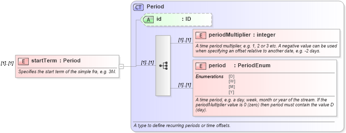 XSD Diagram of startTerm in schema fpml-asset-5-0_xsd (Financial products Markup Language (FpML®))
