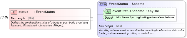 XSD Diagram of status in schema fpml-confirmation-processes-5-0_xsd (Financial products Markup Language (FpML®))