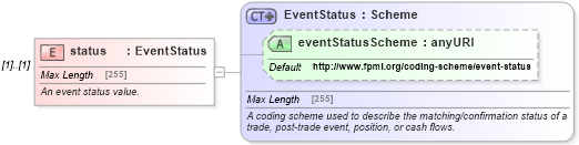 XSD Diagram of status in schema fpml-msg-5-0_xsd (Financial products Markup Language (FpML®))