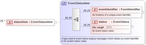 XSD Diagram of statusItem in schema fpml-msg-5-0_xsd (Financial products Markup Language (FpML®))