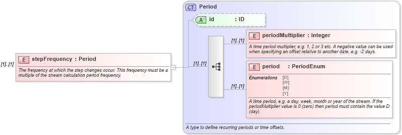 XSD Diagram of stepFrequency in schema fpml-ird-5-0_xsd (Financial products Markup Language (FpML®))