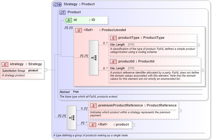 XSD Diagram of strategy in schema fpml-doc-5-0_xsd (Financial products Markup Language (FpML®))
