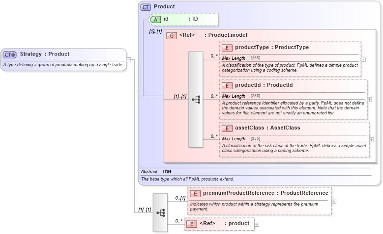 XSD Diagram of Strategy in schema fpml-doc-5-0_xsd1 (Financial products Markup Language (FpML®))