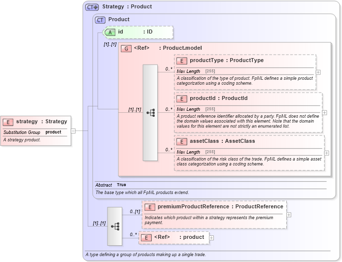 XSD Diagram of strategy in schema fpml-doc-5-0_xsd1 (Financial products Markup Language (FpML®))