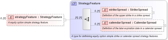 XSD Diagram of strategyFeature in schema fpml-eqd-5-0_xsd1 (Financial products Markup Language (FpML®))